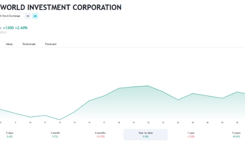 Lợi nhuận giảm, quỹ Dragon Capital tiếp tục hạ tỷ lệ nắm giữ tại MWG xuống còn 5,97% 