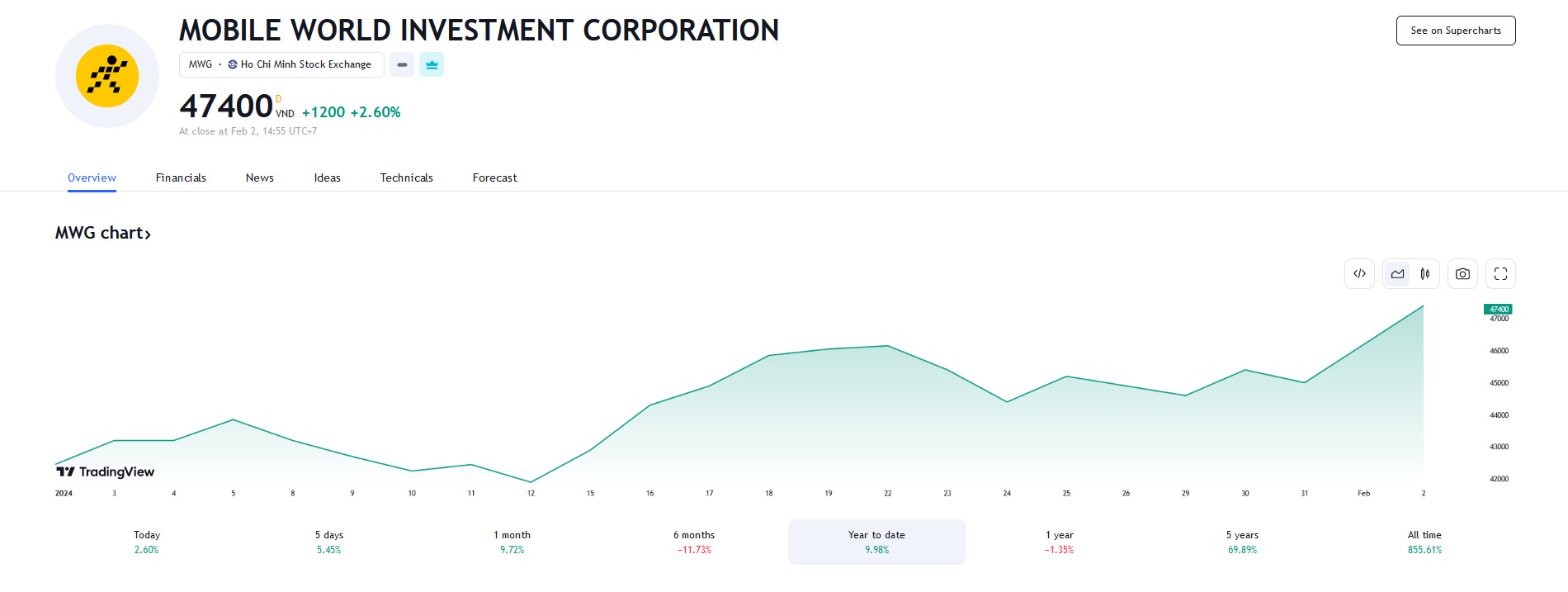 Sơ đồ giá cổ phiếu MWG trên Tradingview.
