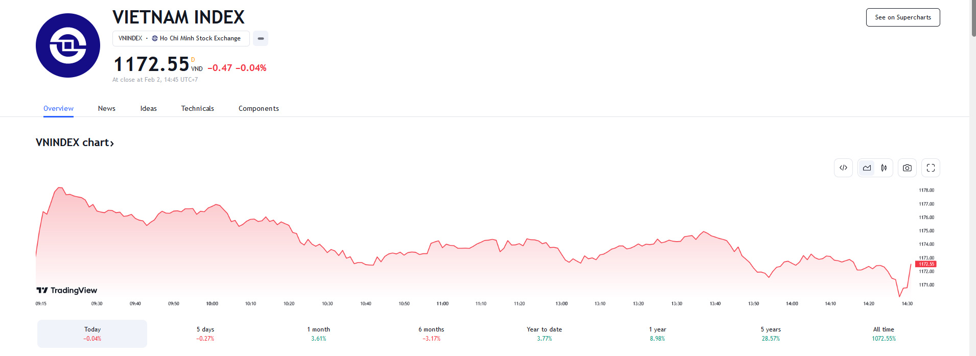 BVSC dự báo trong phiên tới, VN-Index sẽ tăng để kiểm định lại kháng cự MA10 tại 1.175 điểm. 