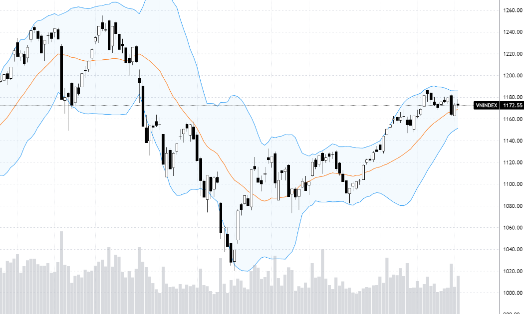 Diễn biến chỉ số VN-Index.