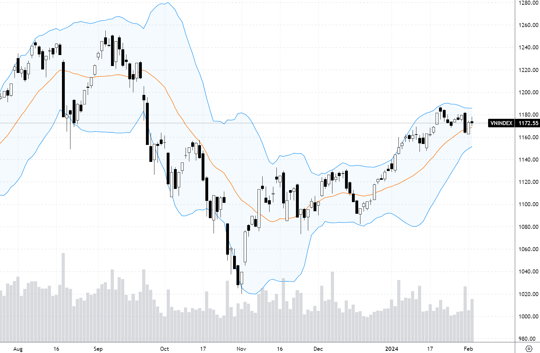 Diễn biến chỉ số VN-Index.