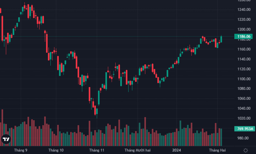 VN-Index đã quay lại đỉnh cao tháng 1/2024.
