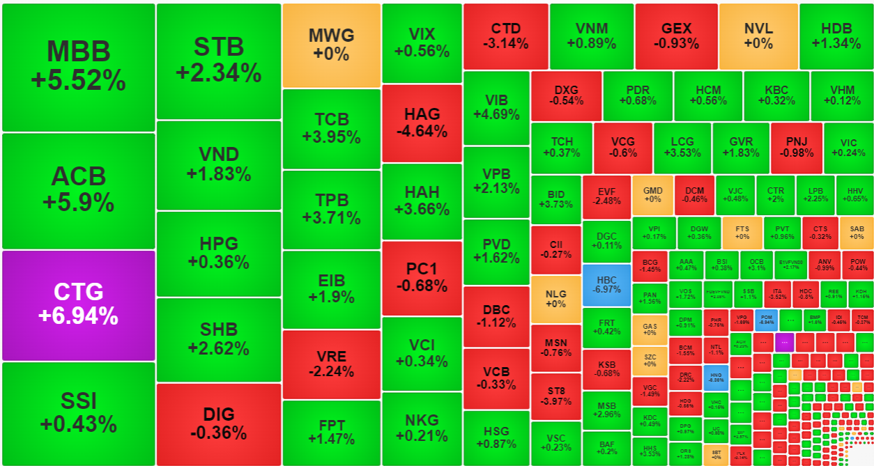 Cổ phiếu ng&acirc;n h&agrave;ng chiếm c&aacute;c vị tr&iacute; thanh khoản cao nhất thị trường h&ocirc;m nay.