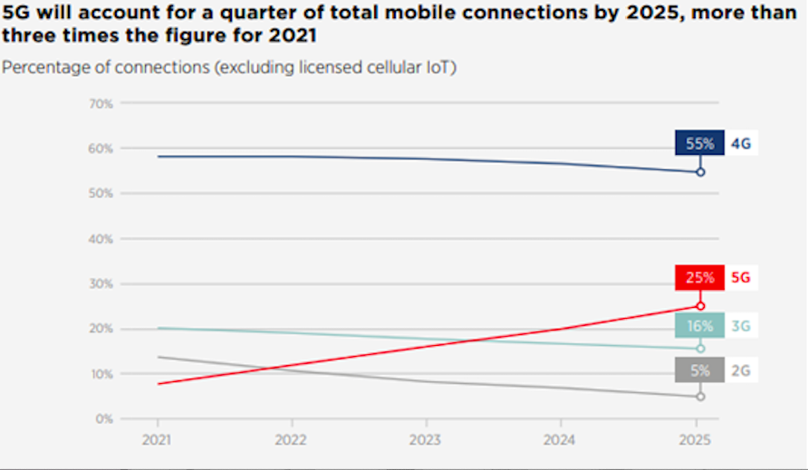 Dự báo thuê bao thế giới theo GSMA (The Mobile Economy 2023)/