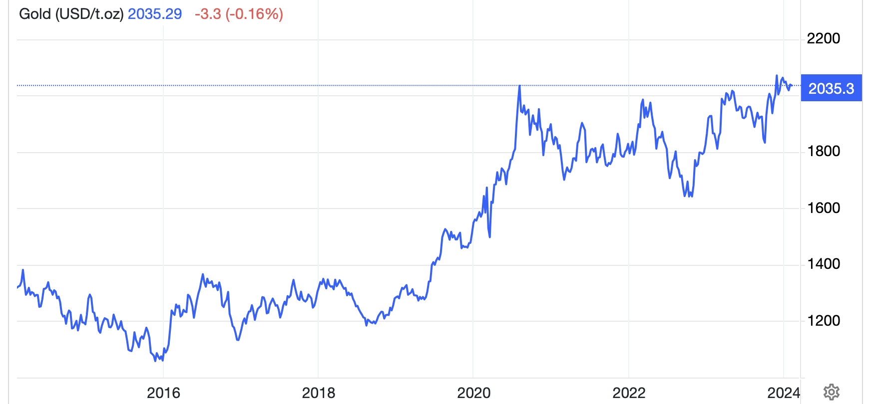 Diễn biến giá vàng thế giới 10 năm qua. Đơn vị: USD/oz - Nguồn: Trading Economics.