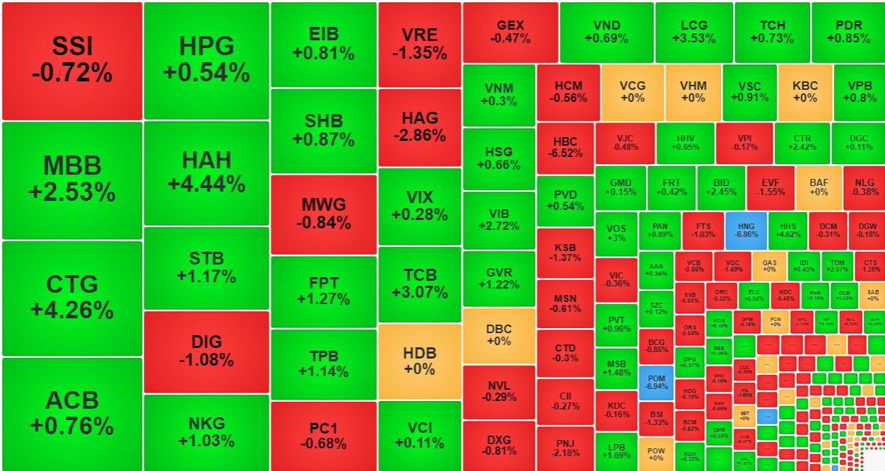Nhóm thanh khoản cao nhất thị trường sáng nay hầu hết vẫn tăng giá.