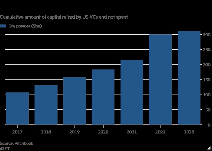Lượng vốn c&aacute;c quỹ VC huy động chưa được chi ti&ecirc;u, nguồn: Pitchbook&nbsp; &nbsp;