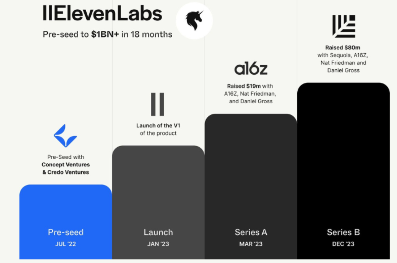 Startup AI ElevenLabs đ&atilde; trở th&agrave;nh kỳ l&acirc;n sau v&ograve;ng gọi vốn Series B.