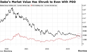 Vốn hóa thị trường của Alibaba chỉ còn ngang bằng với đối thủ mới nổi PDD, cha đẻ Temu