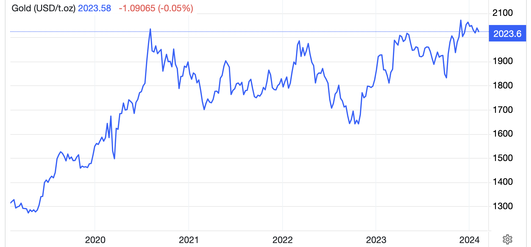 Diễn biến gi&aacute; v&agrave;ng thế giới 5 năm qua. Đơn vị: USD/oz - Nguồn: Trading Economics.