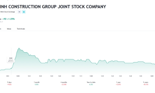 Lỗ hợp nhất hơn 700 tỷ, HBC vẫn chi 75 tỷ mua lại trái phiếu trước hạn