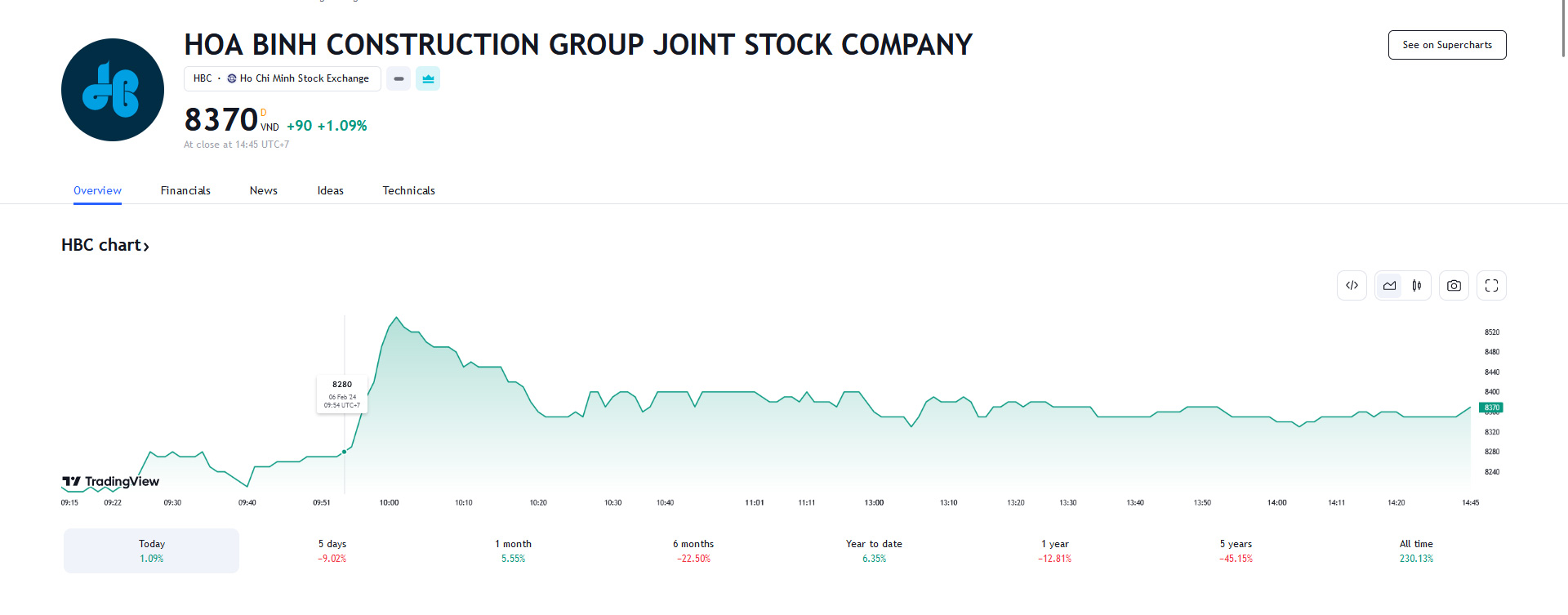 Sơ đồ giá cổ phiếu HBC trên Tradingview.