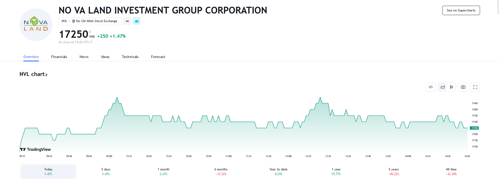 Sơ đồ giá cổ phiếu NVL trên Tradingview.