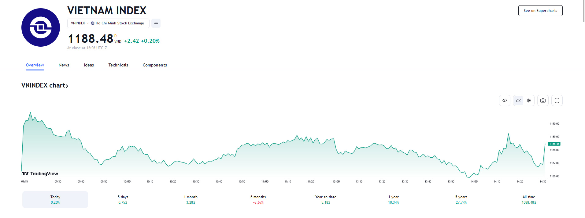 VCSC dự báo ngày mai, chỉ số VN-Index có thể tiếp tục ghi nhận một phiên biến động nhẹ với thanh khoản thấp với ngưỡng hỗ trợ là đường MA5 và đường thoái lui Fibonacci tại 1.177-1.183. 