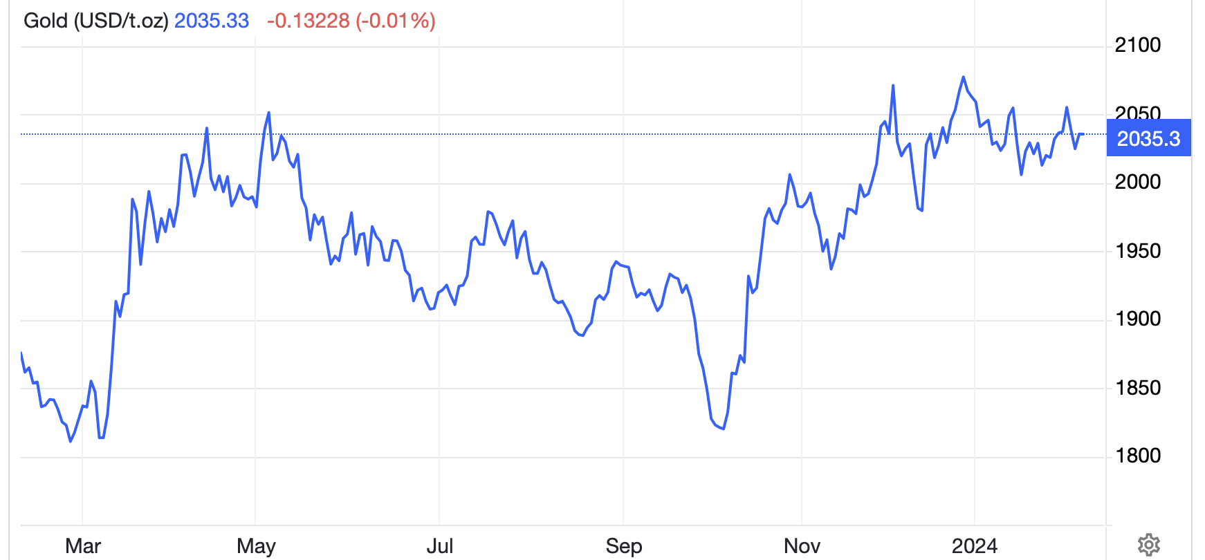 Diễn biến gi&aacute; v&agrave;ng thế giới 1 năm qua. Đơn vị: USD/oz - Nguồn: Trading Economics.