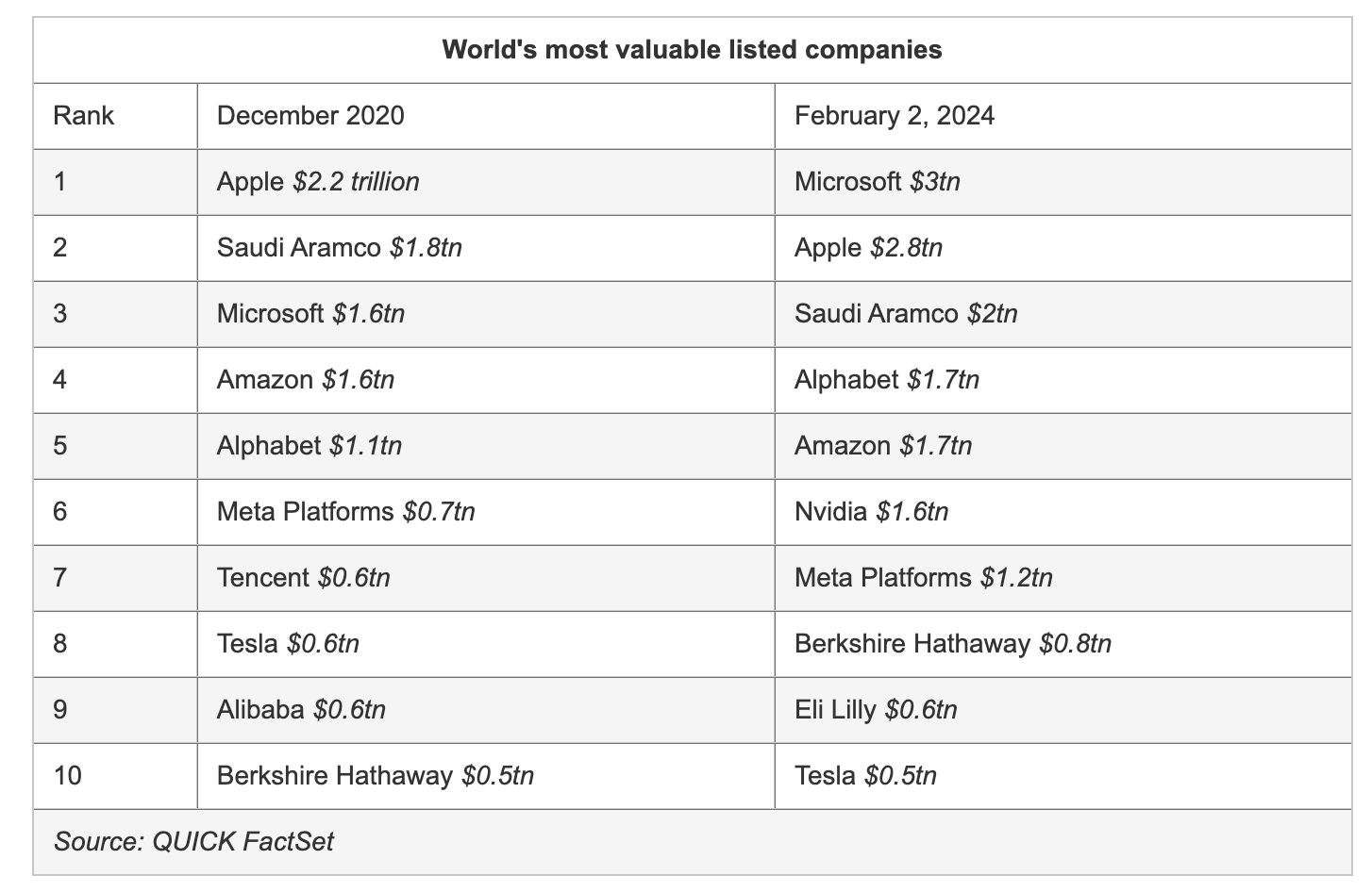 Top 10 c&ocirc;ng ty c&oacute; gi&aacute; trị vốn ho&aacute; lớn nhất thế giới ở thời điểm th&aacute;ng 12/2020 v&agrave; ng&agrave;y 2/2/2024. Đơn vị: tn = ngh&igrave;n tỷ USD.