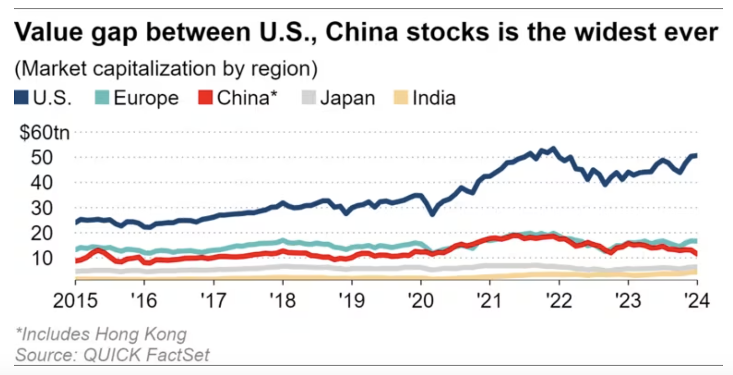 So s&aacute;nh gi&aacute; trị vốn ho&aacute; giữa c&aacute;c thị trường chứng kho&aacute;n Mỹ, ch&acirc;u &Acirc;u, Trung Quốc (bao gồm thị trườngHồng K&ocirc;ng), Nhật Bản v&agrave; Ấn Độ. Đơn vị: ngh&igrave;n tỷ USD.