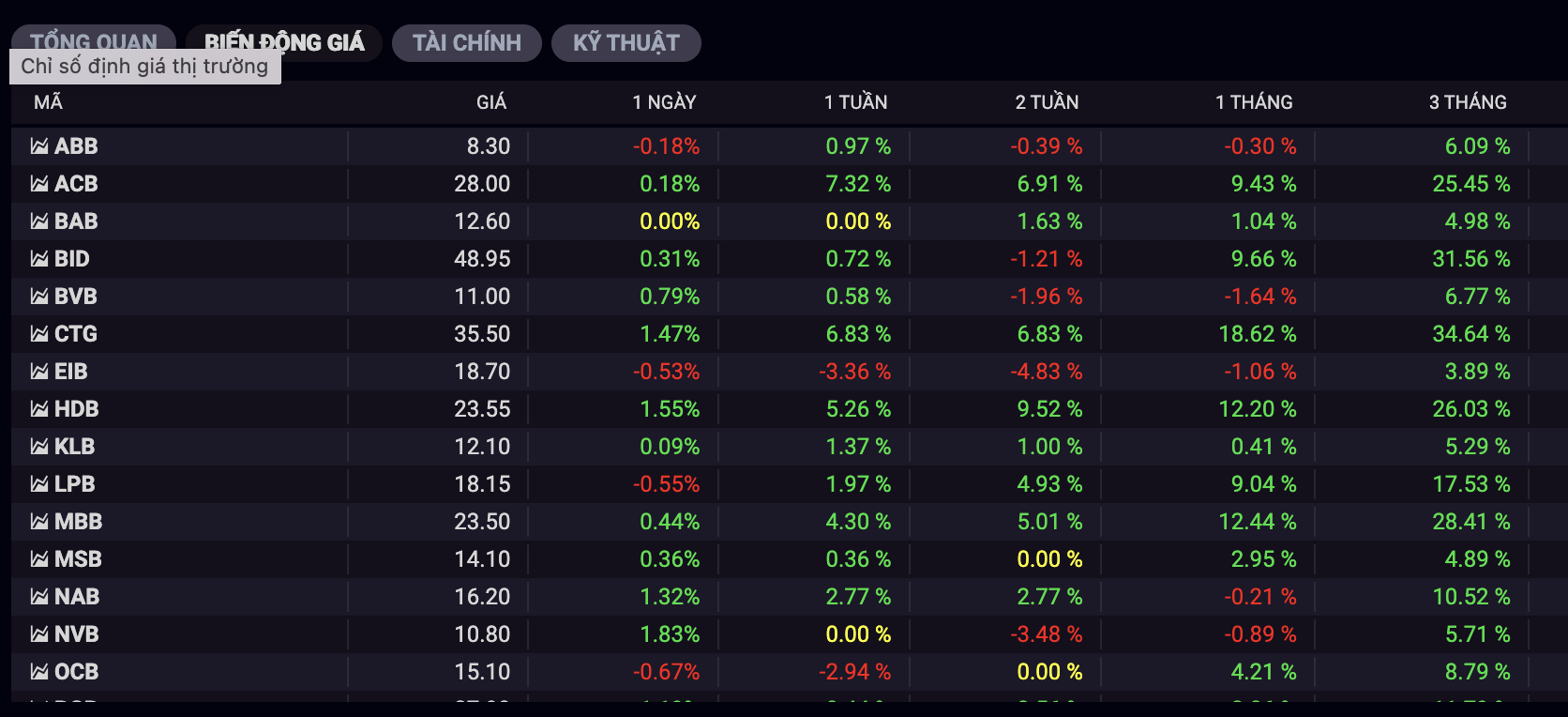 Cổ phiếu ng&acirc;n h&agrave;ng tăng trưởng trong thời gian gần đ&acirc;y.&nbsp;