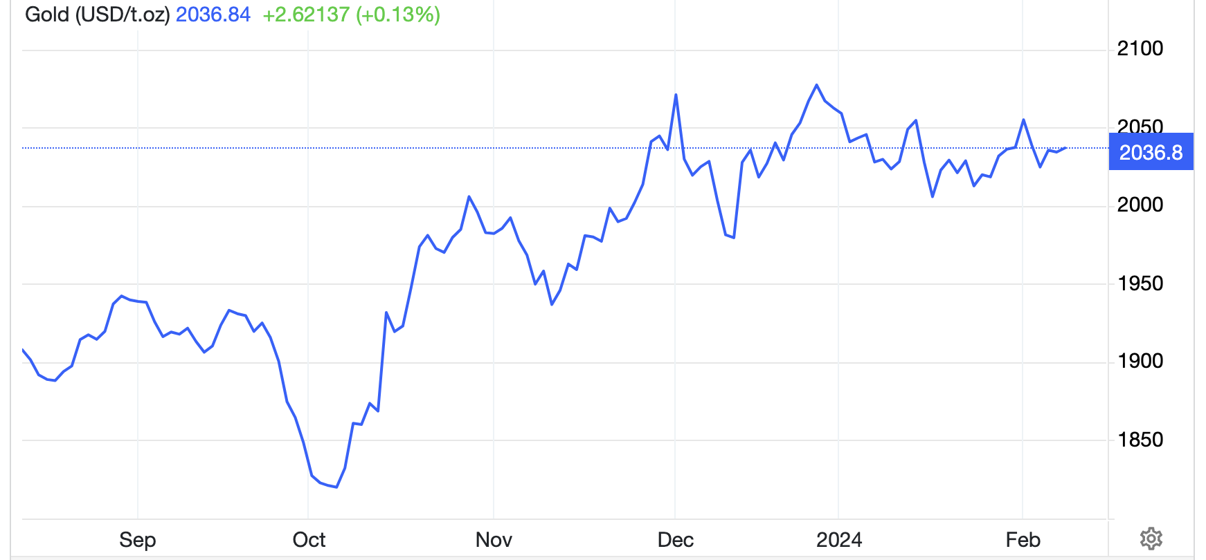 Diễn biến gi&aacute; v&agrave;ng thế giới 6 th&aacute;ng qua. Đơn vị: USD/oz - Nguồn: TradingView.