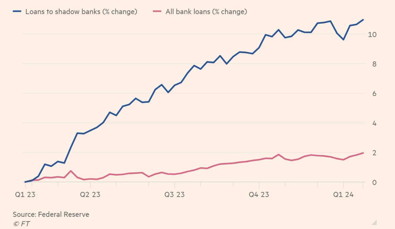 Tăng trưởng vốn cho vay của c&aacute;c ng&acirc;n h&agrave;ng thương mại Mỹ n&oacute;i chung (m&agrave;u đỏ) v&agrave; tăng trưởng vốn cho vay của c&aacute;c ng&acirc;n h&agrave;ng thương mại Mỹ cấp cho c&aacute;c ng&acirc;n h&agrave;ng ngầm (m&agrave;u xanh) từ th&aacute;ng 1/2023 đến hết th&aacute;ng 1/2024 Đơn vị: %.