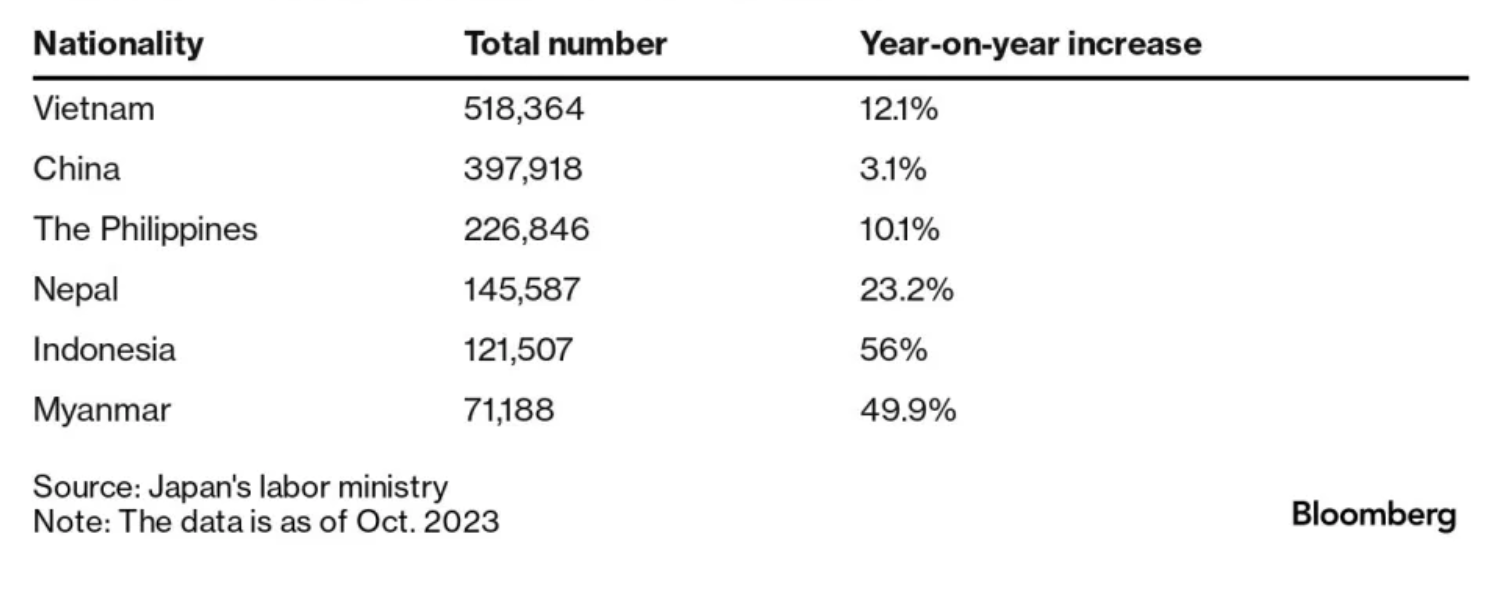 C&aacute;c nh&oacute;m lao động nước ngo&agrave;i theo quốc tịch lớn nhất ở Nhật Bản ở thời điểm th&aacute;ng 10/2023 v&agrave; mức tăng trưởng so với c&ugrave;ng kỳ năm trước.
