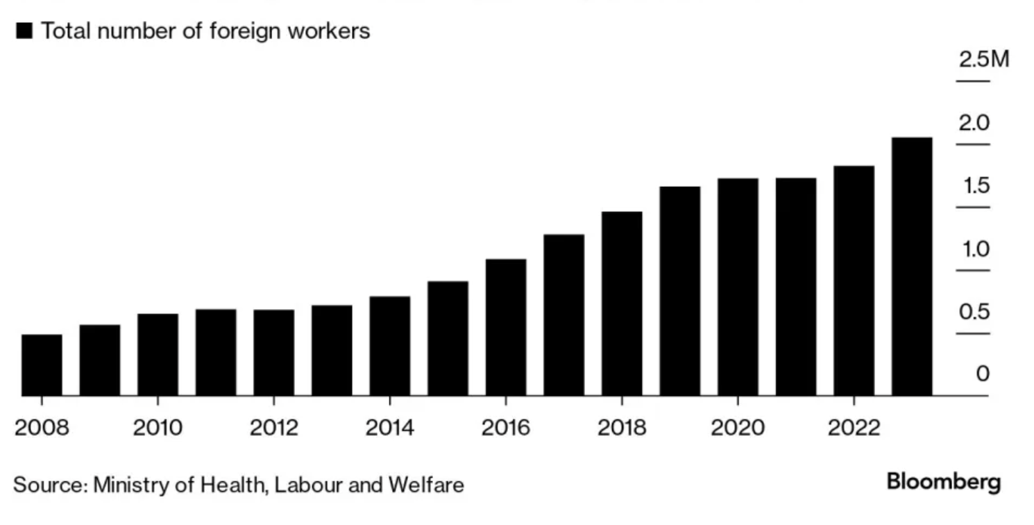 Số lao động nước ngo&agrave;i ở Nhật Bản qua c&aacute;c năm. Đơn vị: triệu người.