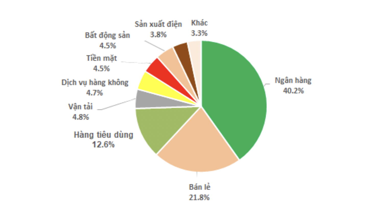 Cơ cấu danh mục theo nh&oacute;m ng&agrave;nh của&nbsp;Ballad Việt Nam.
