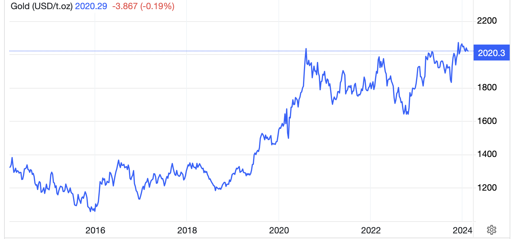 Diễn biến giá vàng thế giới 10 năm qua. Đơn vị: USD/oz - Nguồn: Trading Economics.