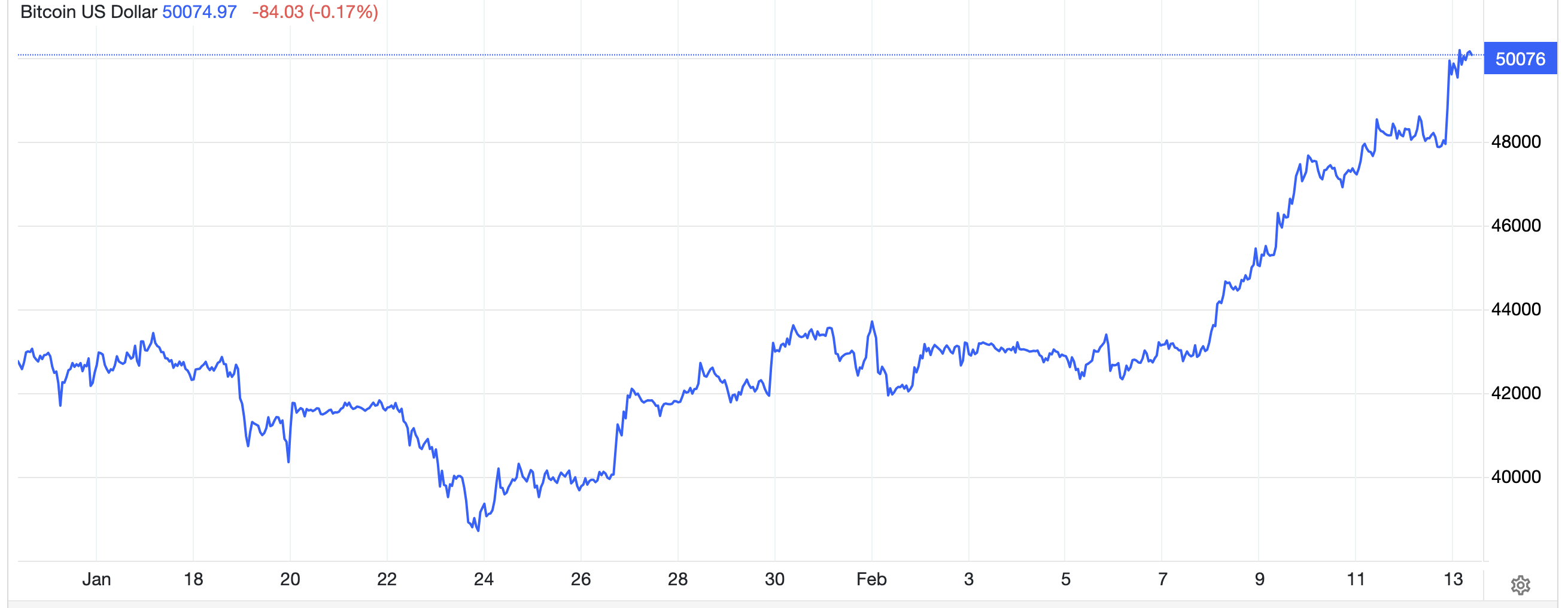 Diễn biến gi&aacute; bitcoin trong 1 th&aacute;ng trở lại đ&acirc;y. Đơn vị: USD/bitcoin - Nguồn: Trading Economics.