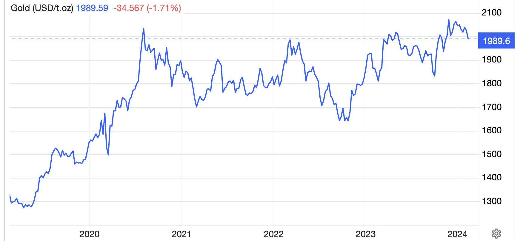 Diễn biến gi&aacute; v&agrave;ng thế giới 5 năm trở lại đ&acirc;y. Đơn vị: USD/oz - Nguồn: Trading Economics.