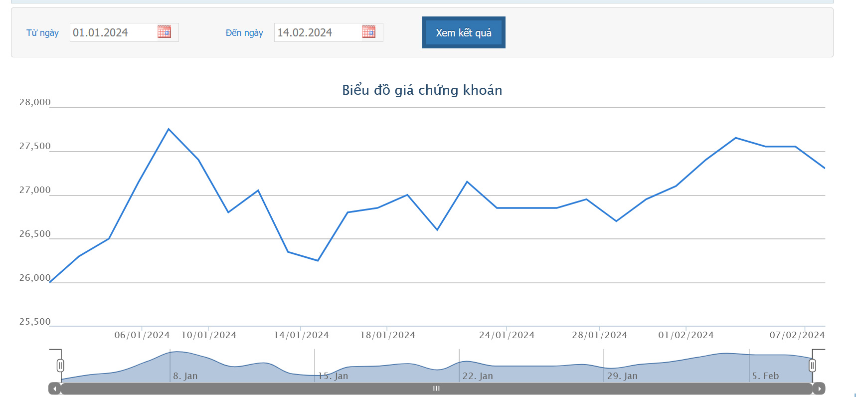 Sơ đồ giá cổ phiếu DIG từ đầu năm 2024 trên HOSE.