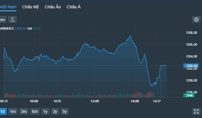 VN-Index trượt dốc rõ nét trong phiên chiều.