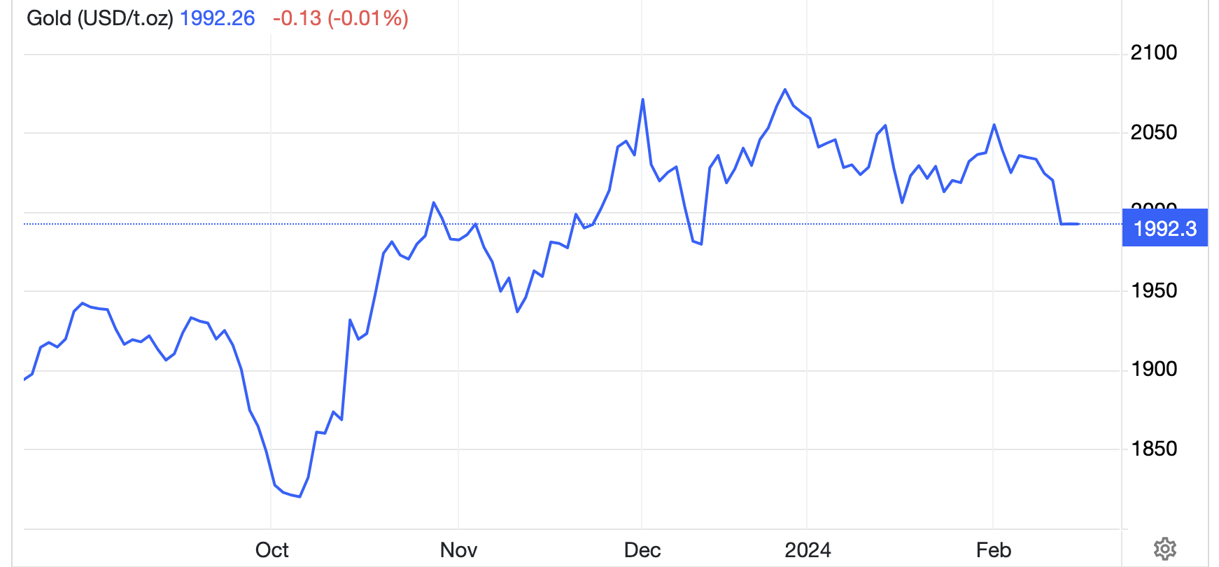 Diễn biến giá vàng thế giới 6 tháng qua. Đơn vị: USD/oz - Nguồn: Trading Economics.