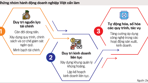 Hướng tới phát triển bền vững, doanh nghiệp cần quản trị tốt công ty và dòng tiền