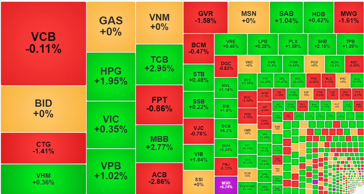 Nh&oacute;m cổ phiếu vốn h&oacute;a lớn h&ocirc;m nay kh&aacute; yếu.