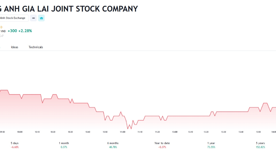 Sơ đồ cổ phiếu HAG trên Tradingview.