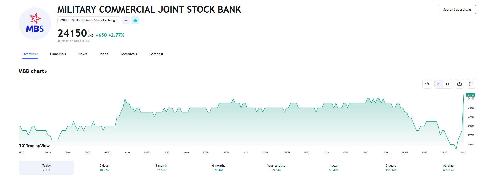 Sơ đồ giá cổ phiếu MBB trên Tradingview.