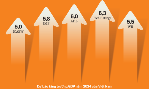 Năm 2024: Kinh tế Việt Nam sẽ phục hồi mạnh mẽ