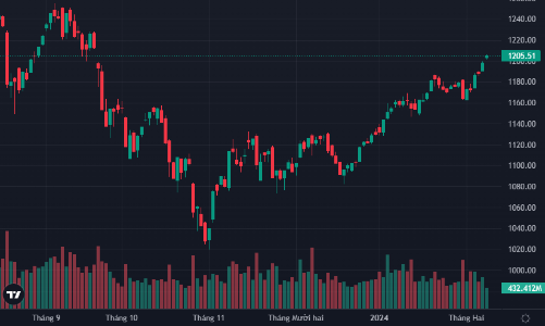 Khai xuân tưng bừng, VN-Index vượt mốc 1.200 điểm, thanh khoản tăng vọt
