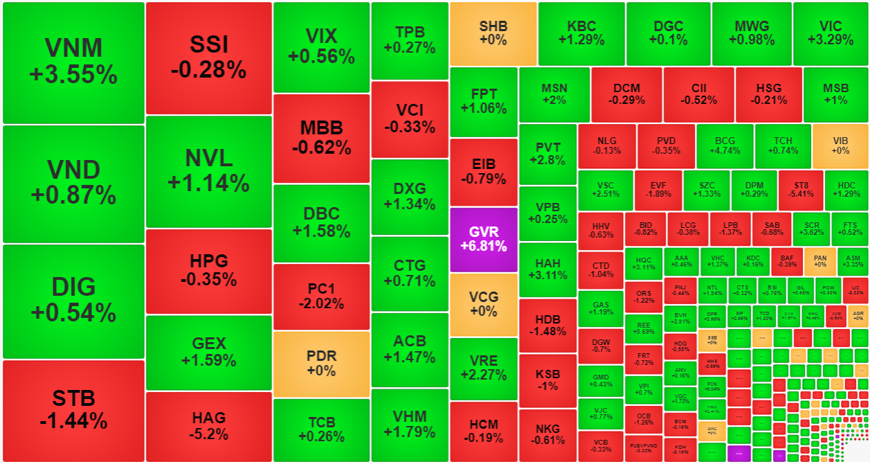 &Aacute;p lực xả xuất hiện kh&aacute; r&otilde; trong nh&oacute;m cổ phiếu thanh khoản cao nhất thị trường h&ocirc;m nay.