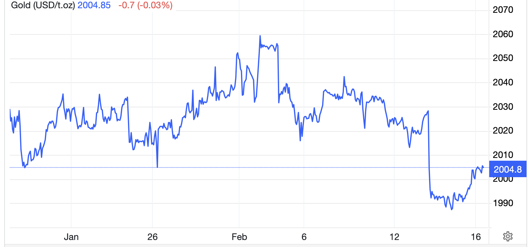 Diễn biến giá vàng thế giới 1 tháng qua. Đơn vị: USD/oz - Nguồn: Trading Economics.