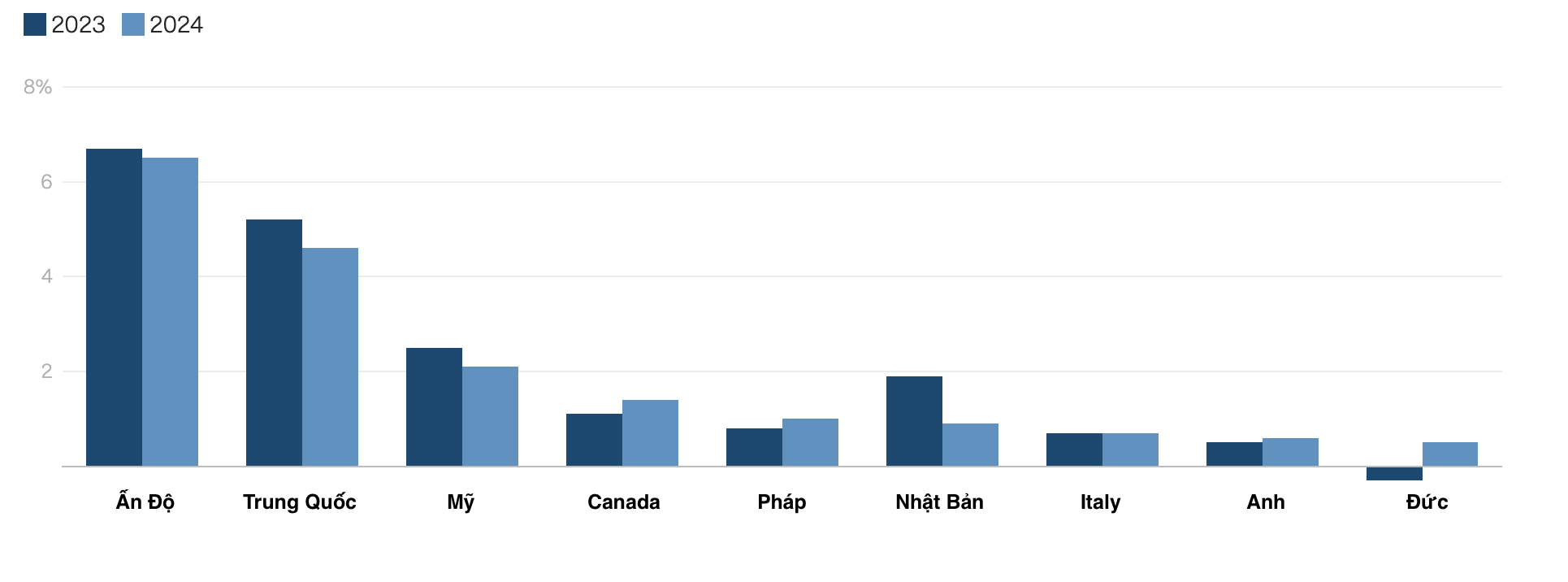 Tốc độ tăng trưởng kinh tế năm 2023 v&agrave; 2024 của c&aacute;c nền kinh tế lớn tr&ecirc;n thế giới - Nguồn:&nbsp; Quỹ Tiền tệ Quốc tế (IMF)/CNN.