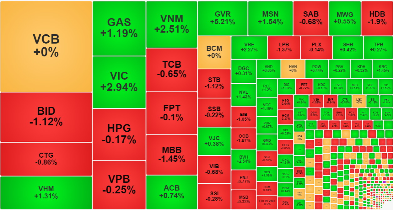 Nhóm trụ đang thay đổi, nhưng các mã ngân hàng vẫn đang có ảnh hưởng rất lớn nhờ đợt tăng mạnh vừa rồi.