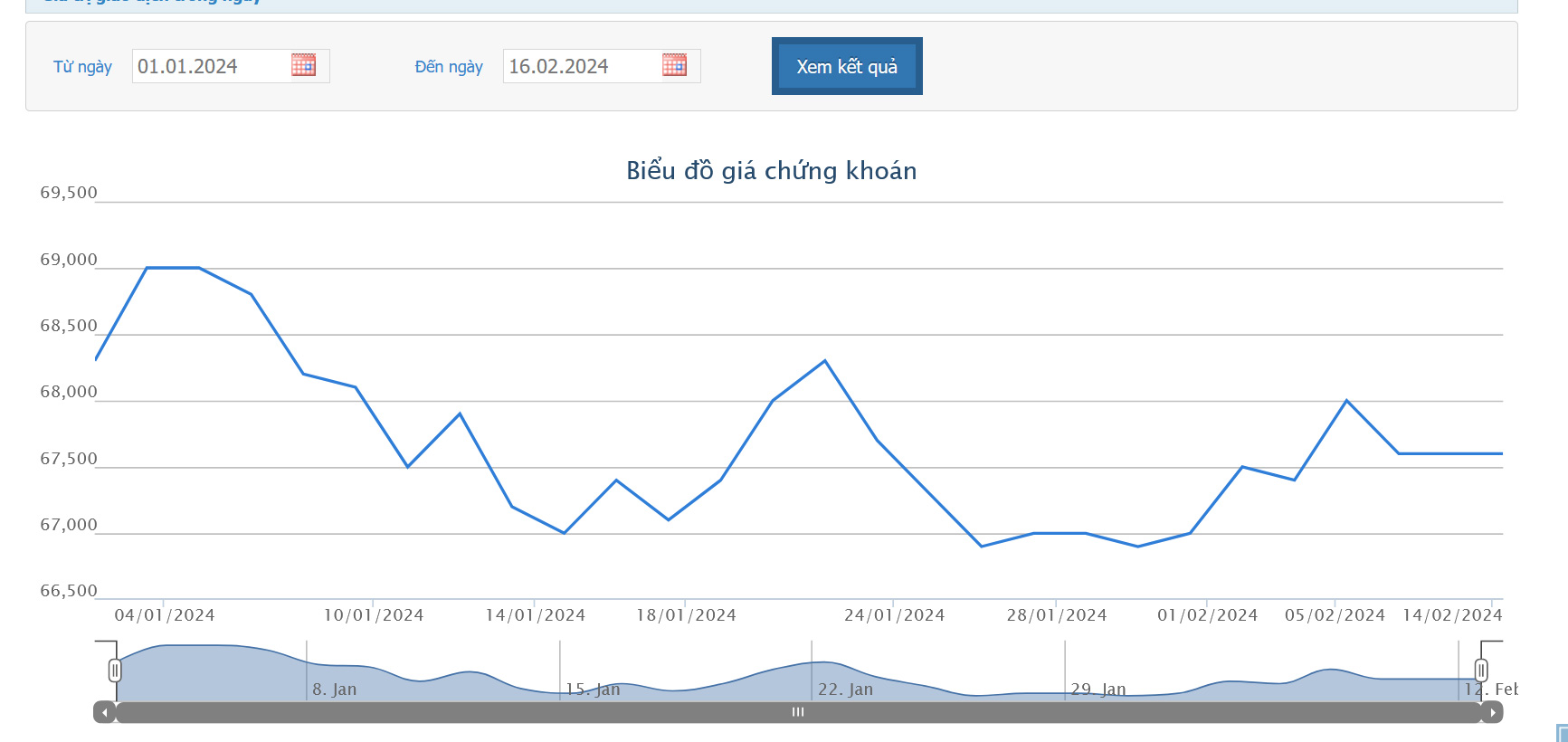 Sơ đồ giá cổ phiếu VNM trên HOSE.