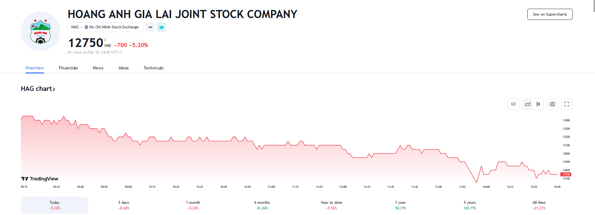 Sơ đồ giá cổ phiếu HAG trên Tradingview.