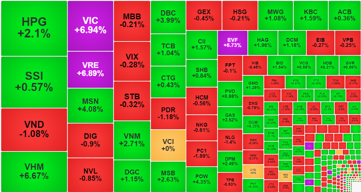 Nhiều cổ phiếu thu h&uacute;t d&ograve;ng tiền lớn h&ocirc;m nay tăng gi&aacute; rất khỏe.