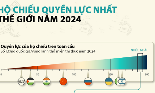 Những hộ chiếu quyền lực nhất thế giới năm 2024, châu Á có hai đại diện