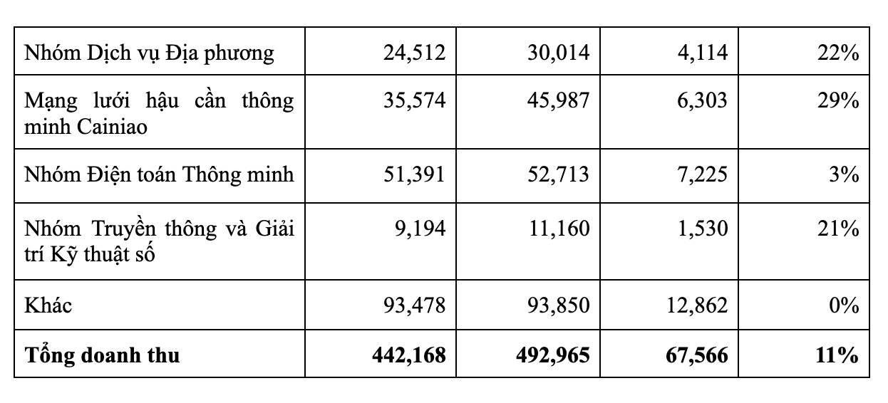 Biểu đồ doanh thu Tập đoàn Alibaba từng phân khúc trong giai đoạn sáu tháng kết thúc vào ngày 30/9/2023. Nguồn: Báo cáo tài chính Tập đoàn Alibaba.