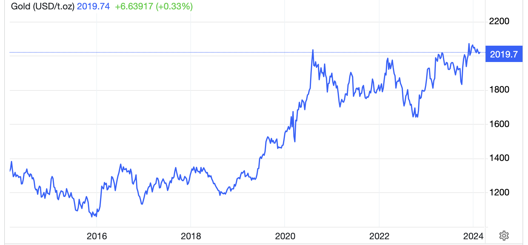 Diễn biến gi&aacute; v&agrave;ng thế giới 10 năm qua. Đơn vị: USD/oz - Nguồn: Trading Economics.