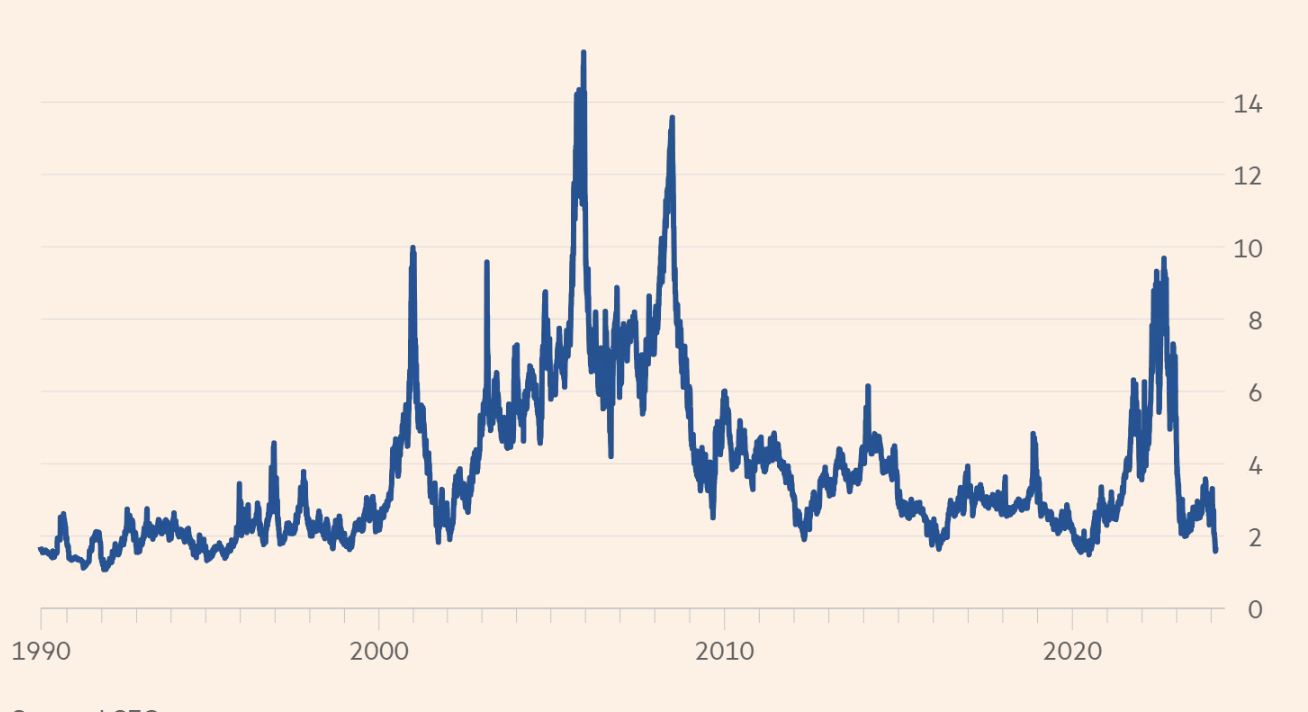 Gi&aacute; kh&iacute; đốt ở Mỹ đang gần mức thấp nhất kể từ năm 1995. Đơn vị: USD/triệu BTU - Nguồn: FT.